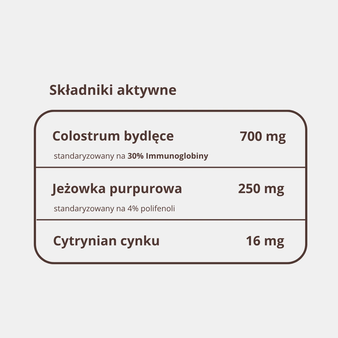 ColostrumMED – tabela składników i standaryzacji | PlantaHerbTabela składników ColostrumMED: kolostrum bydlęce 30% IgG, jeżówka purpurowa 4% polifenoli, 16 mg cynku