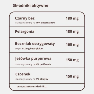 Tabela składników ImmunoMED: czarny bez 18 mg antocyjanów, boczniak 112 mg beta-glukanów, D3 2000 IU